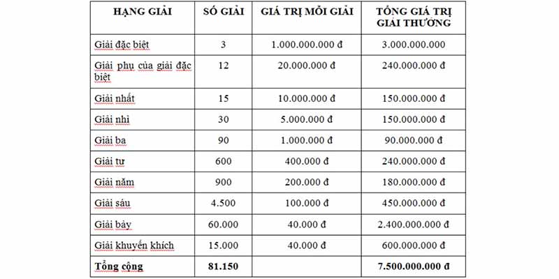 Cơ cấu giải thưởng xổ số miền Bắc truyền thống tham khảo